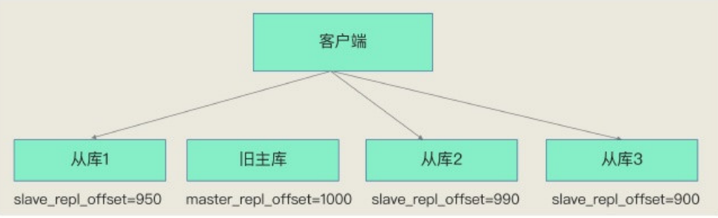 从库同步程度